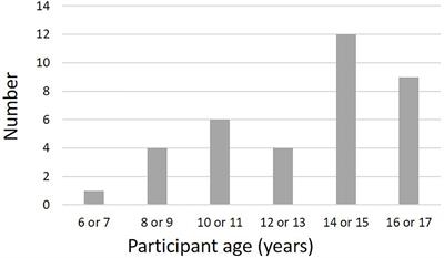 Survey of understanding and awareness of fertility preservation in pediatric patients: Is conversation about fertility preservation unpleasant for pediatric patients?